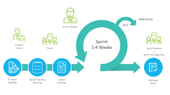 Process Agile Scrum